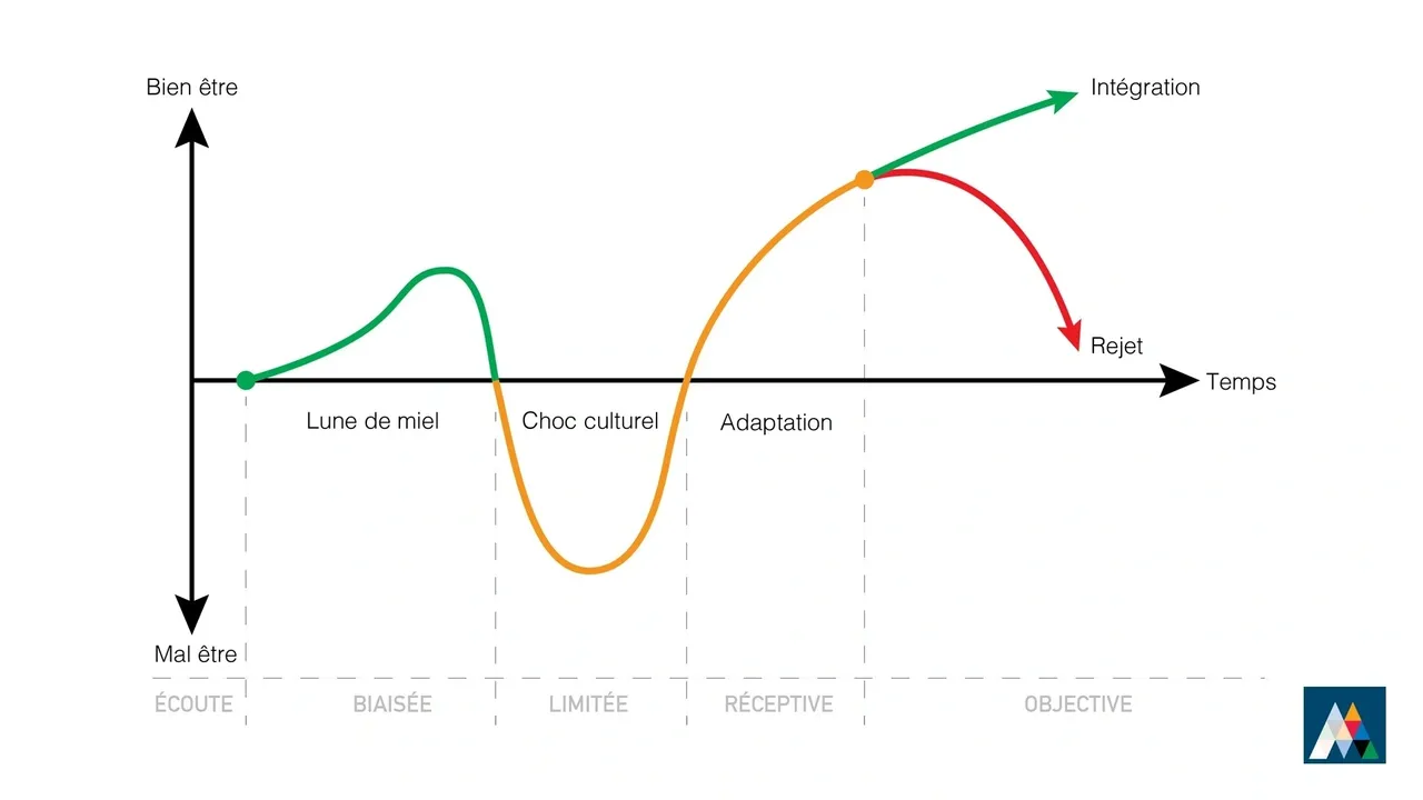 Le choc culturel